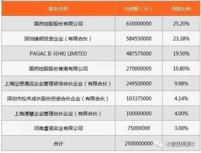 租賃公司盤點(diǎn)--國藥控股租賃