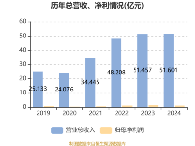 綠源集團控股:2024年凈利潤同比下降19.81% 擬每股派息0.15港元